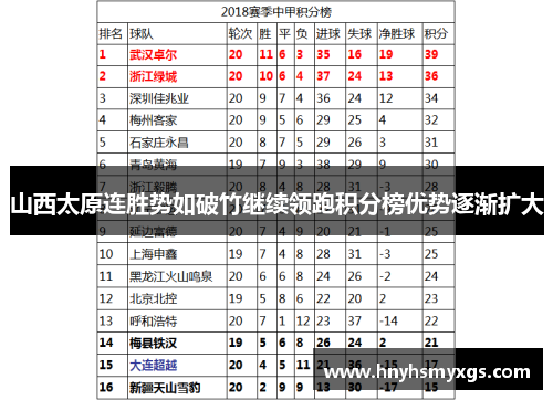 山西太原连胜势如破竹继续领跑积分榜优势逐渐扩大